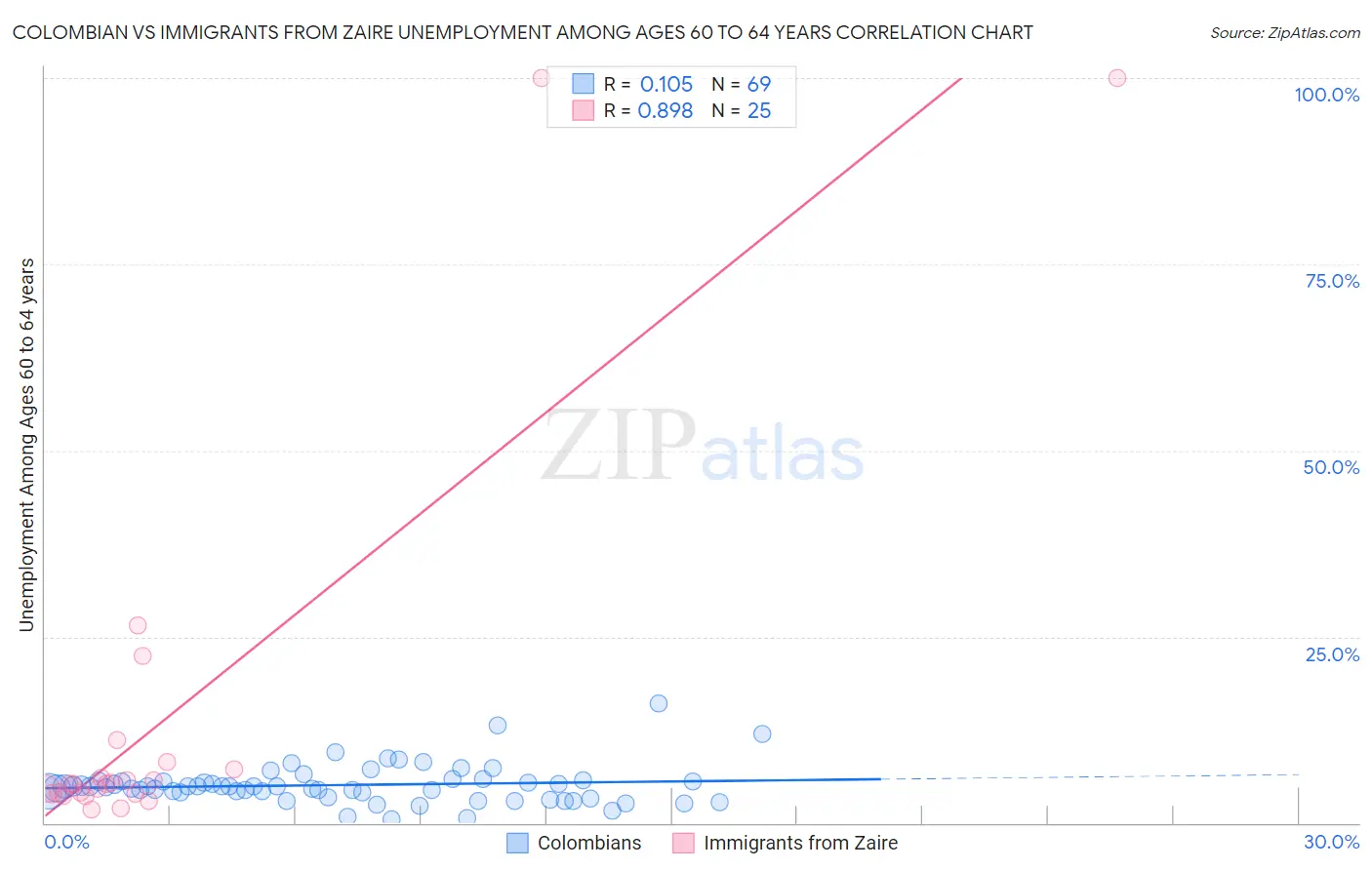 Colombian vs Immigrants from Zaire Unemployment Among Ages 60 to 64 years