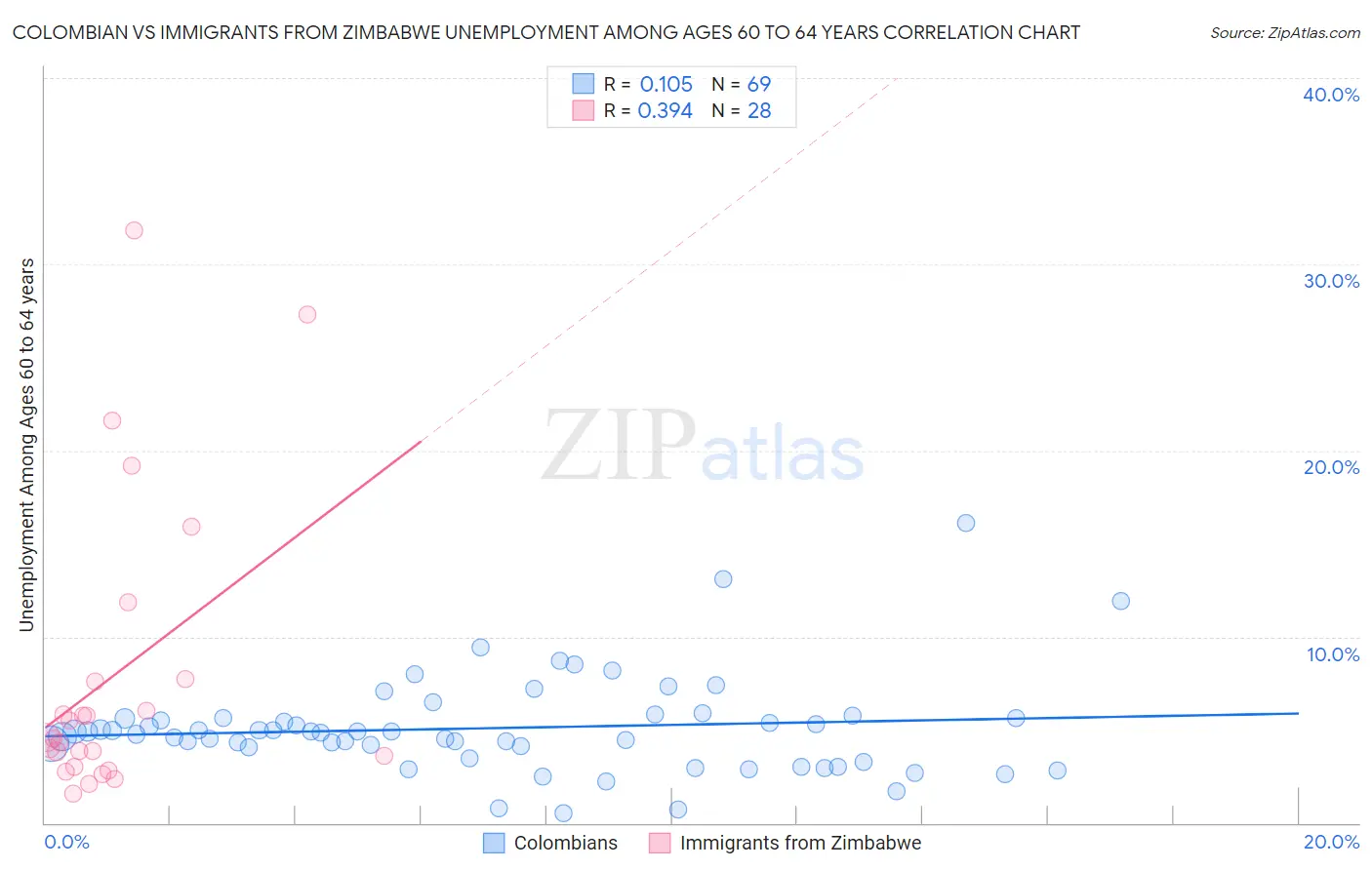 Colombian vs Immigrants from Zimbabwe Unemployment Among Ages 60 to 64 years