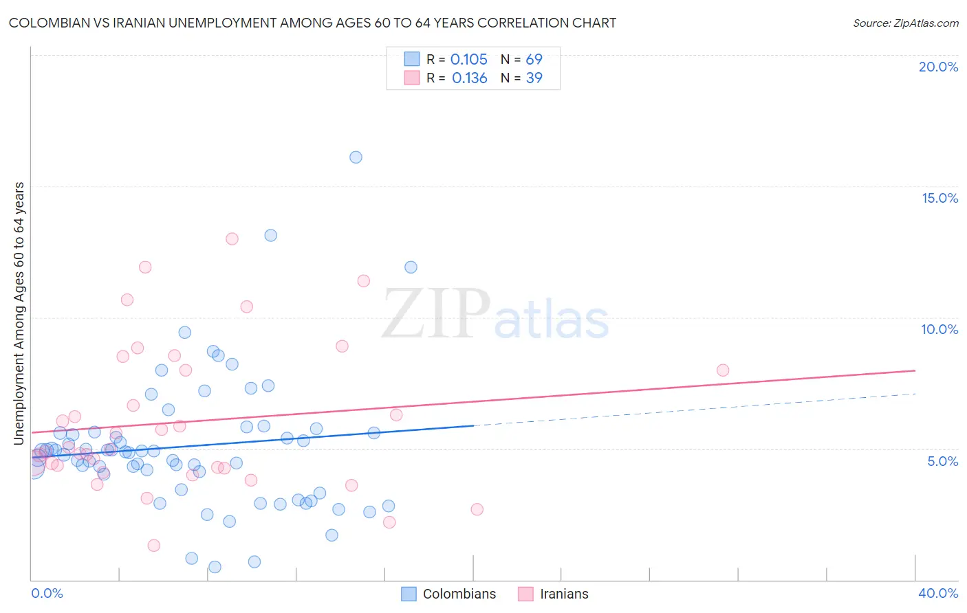 Colombian vs Iranian Unemployment Among Ages 60 to 64 years