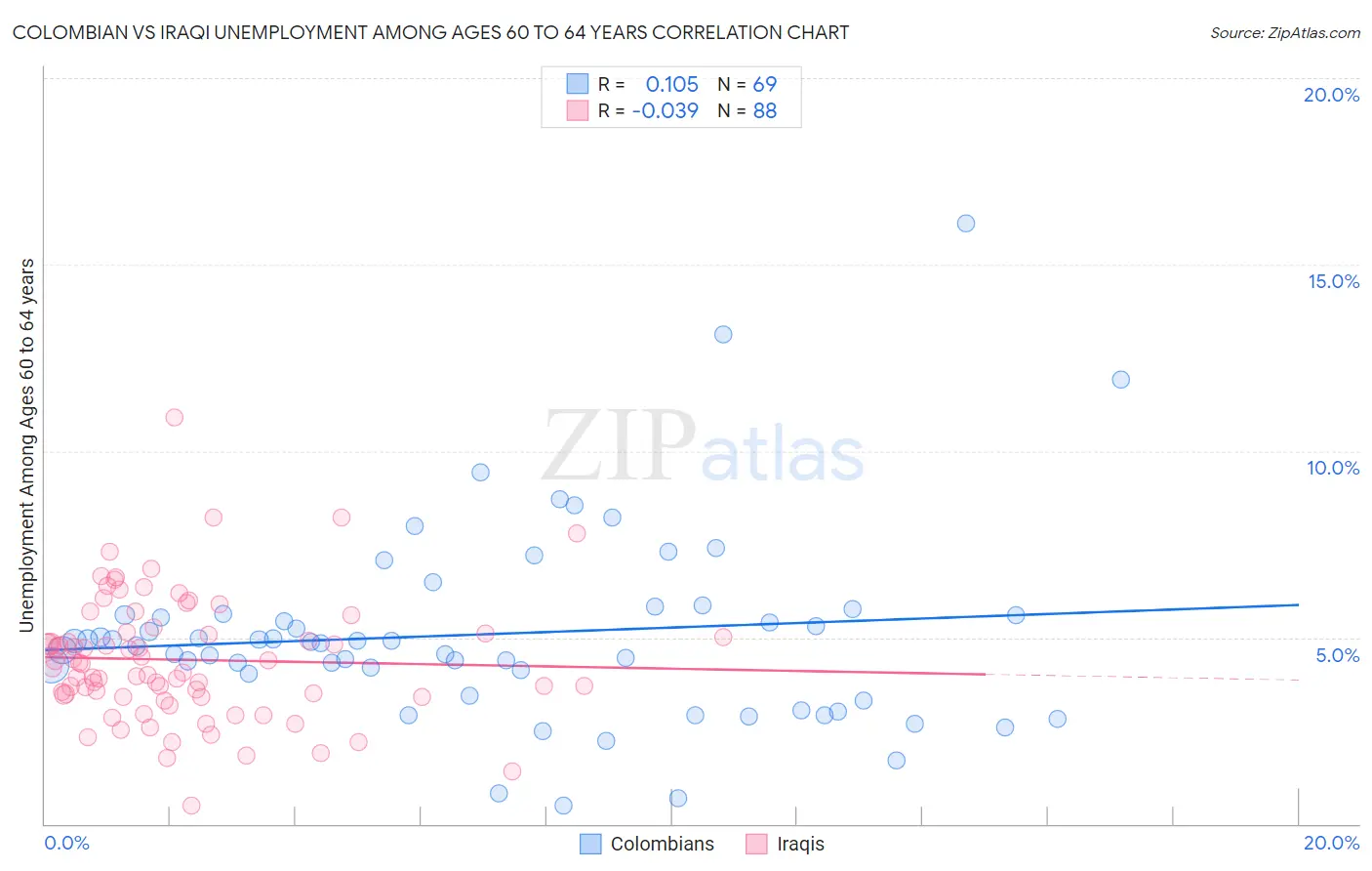 Colombian vs Iraqi Unemployment Among Ages 60 to 64 years