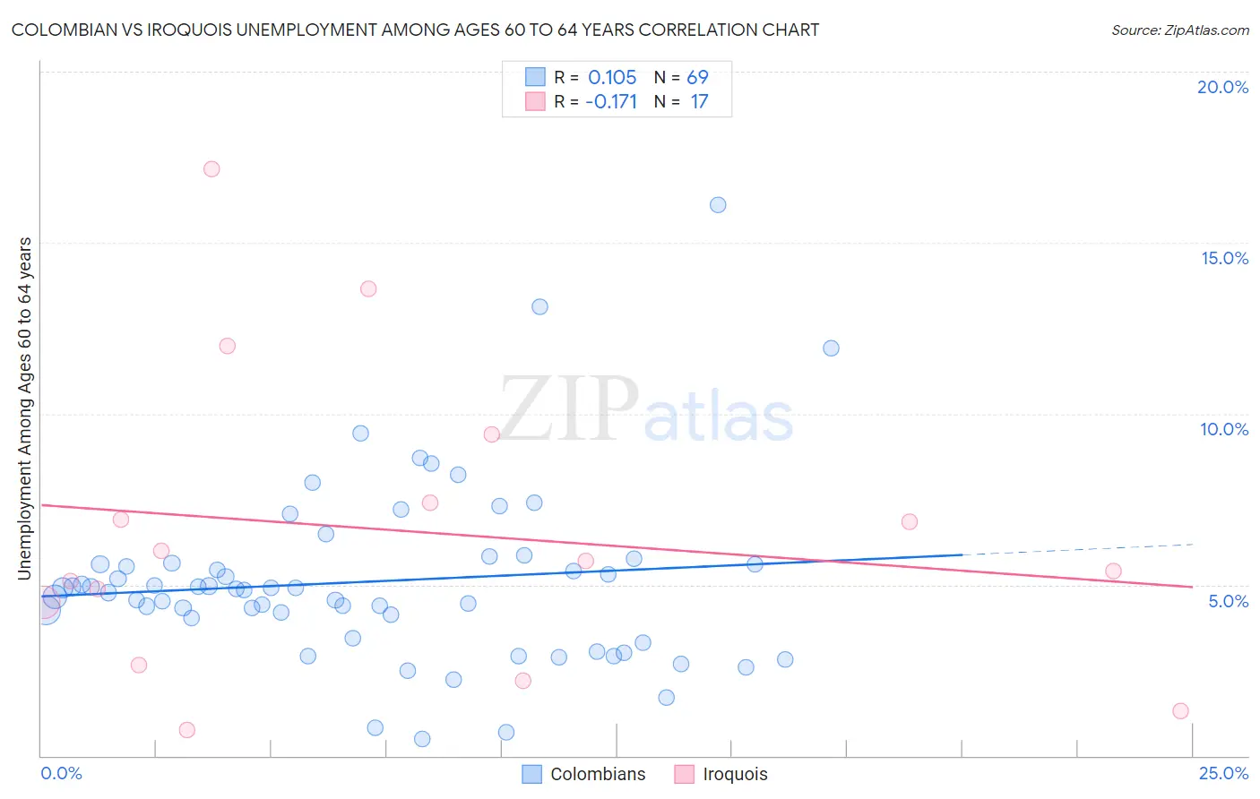 Colombian vs Iroquois Unemployment Among Ages 60 to 64 years