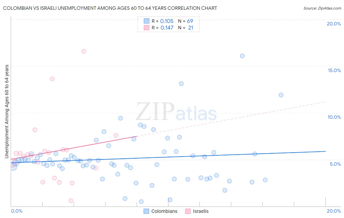 Colombian vs Israeli Unemployment Among Ages 60 to 64 years