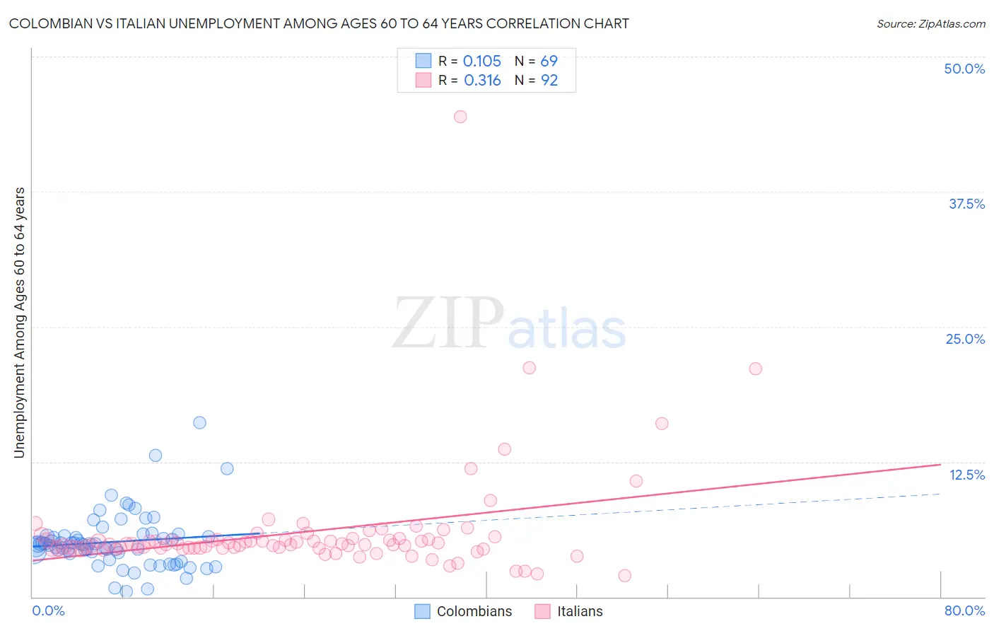 Colombian vs Italian Unemployment Among Ages 60 to 64 years