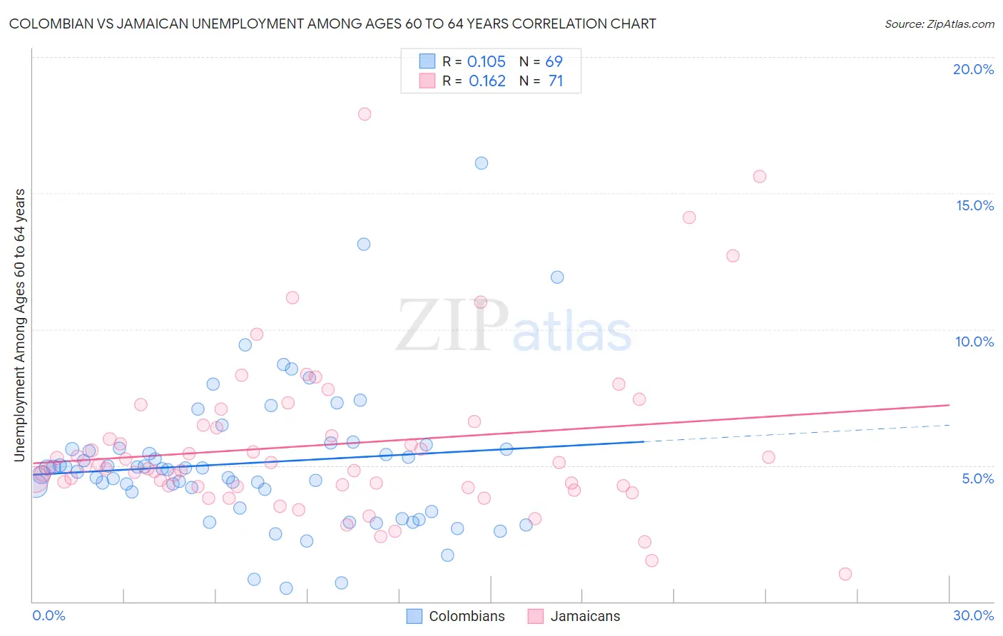 Colombian vs Jamaican Unemployment Among Ages 60 to 64 years