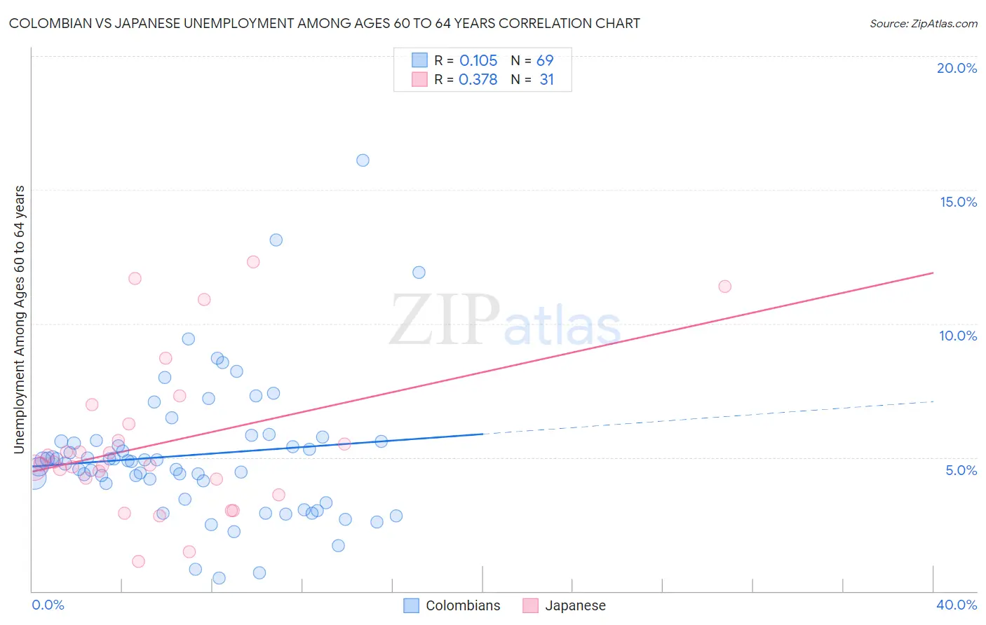 Colombian vs Japanese Unemployment Among Ages 60 to 64 years