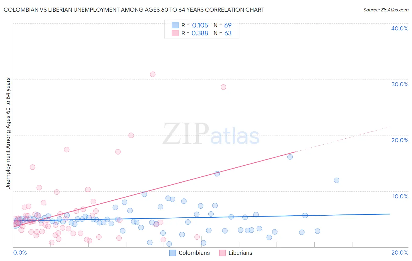 Colombian vs Liberian Unemployment Among Ages 60 to 64 years