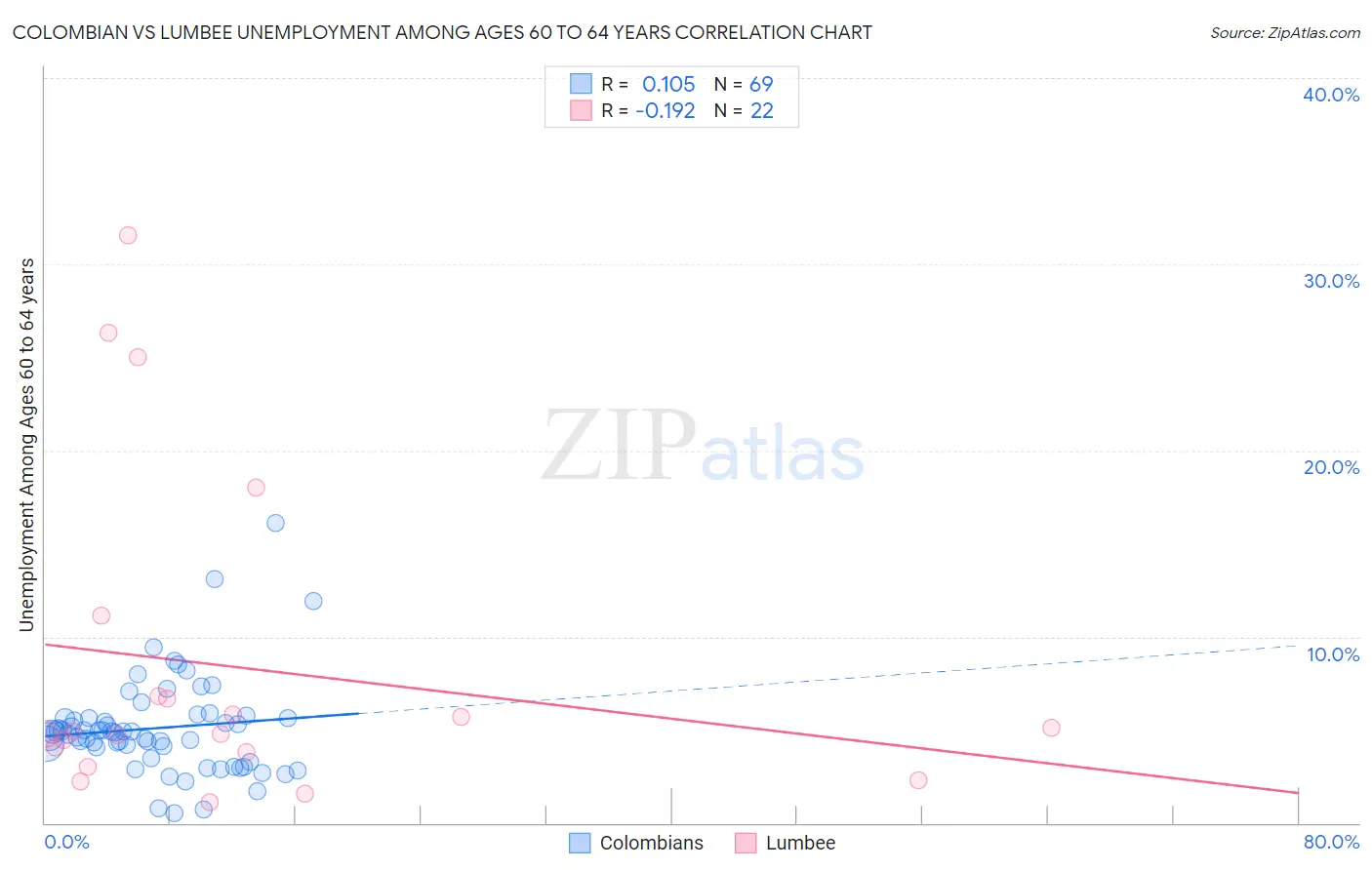 Colombian vs Lumbee Unemployment Among Ages 60 to 64 years