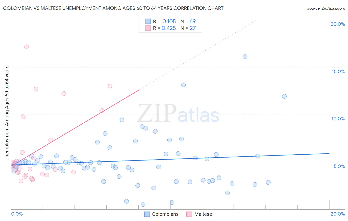 Colombian vs Maltese Unemployment Among Ages 60 to 64 years