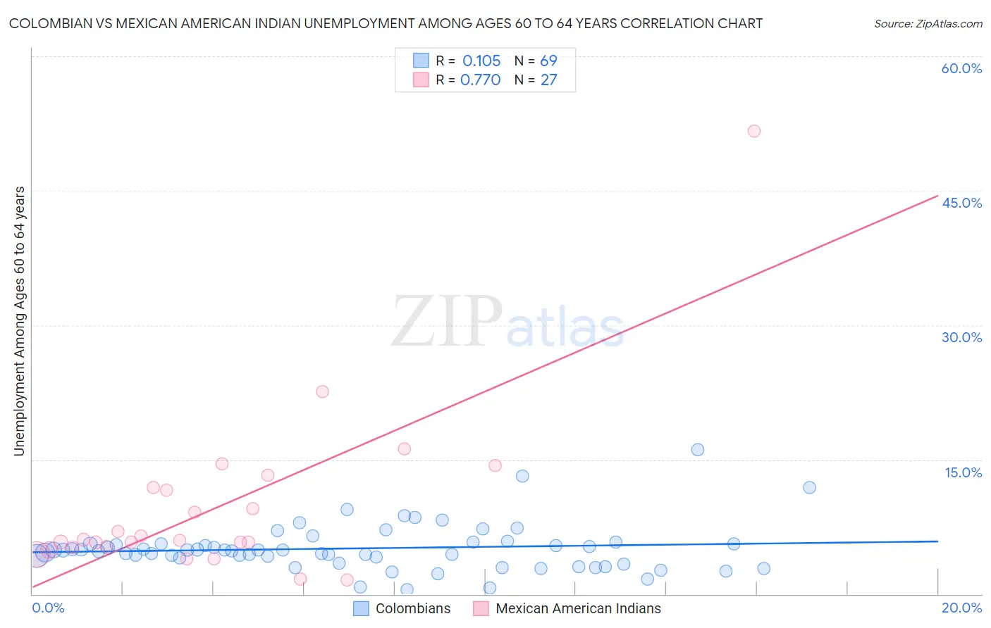 Colombian vs Mexican American Indian Unemployment Among Ages 60 to 64 years