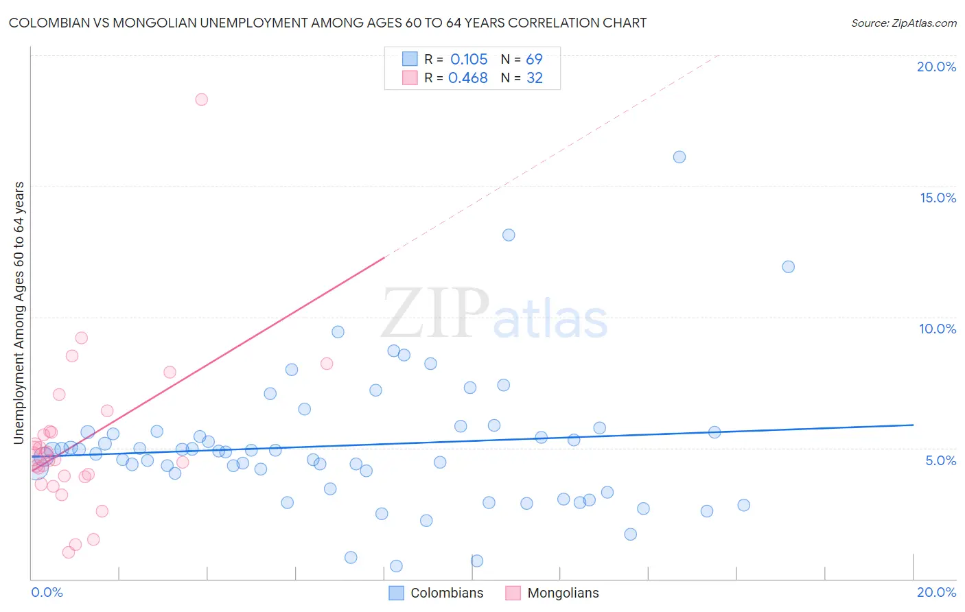 Colombian vs Mongolian Unemployment Among Ages 60 to 64 years