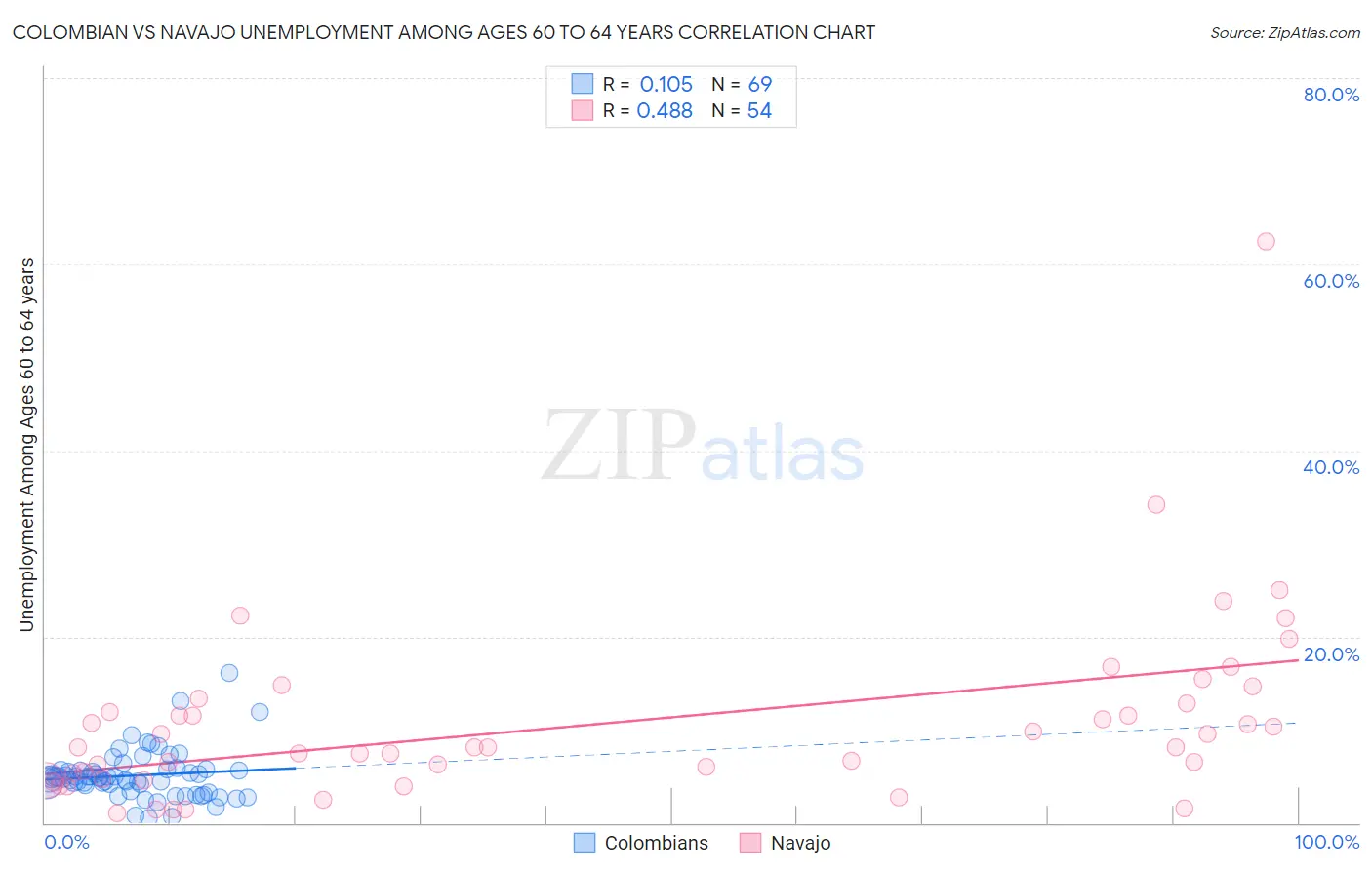 Colombian vs Navajo Unemployment Among Ages 60 to 64 years