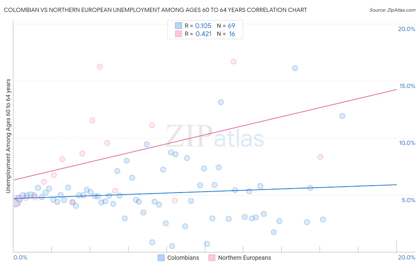 Colombian vs Northern European Unemployment Among Ages 60 to 64 years