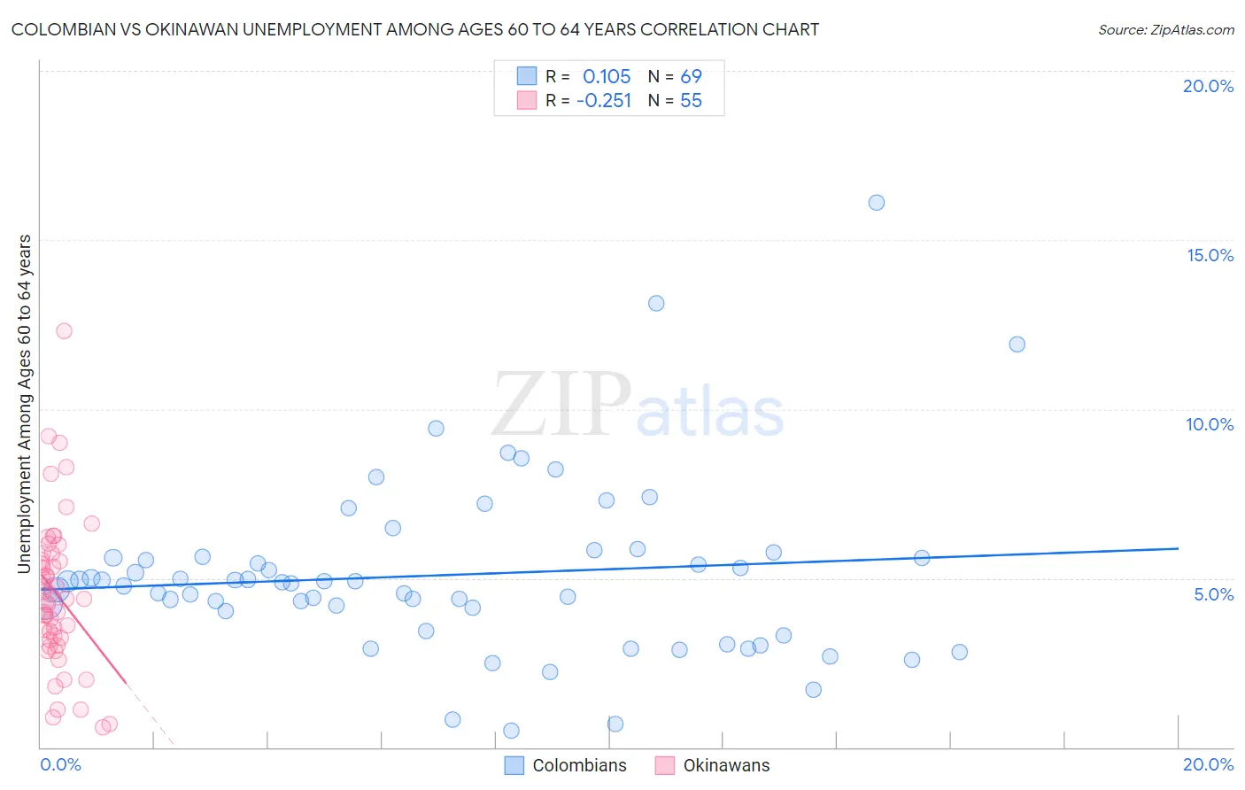 Colombian vs Okinawan Unemployment Among Ages 60 to 64 years