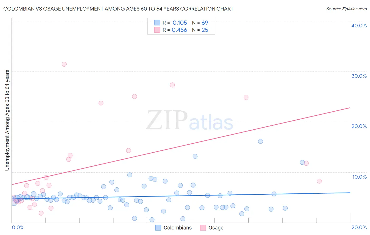 Colombian vs Osage Unemployment Among Ages 60 to 64 years