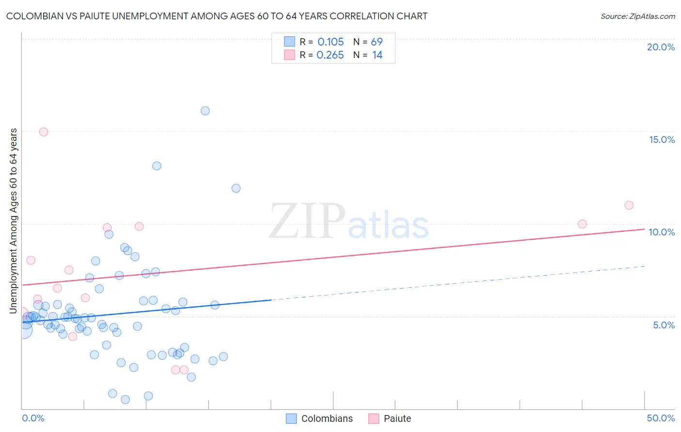 Colombian vs Paiute Unemployment Among Ages 60 to 64 years