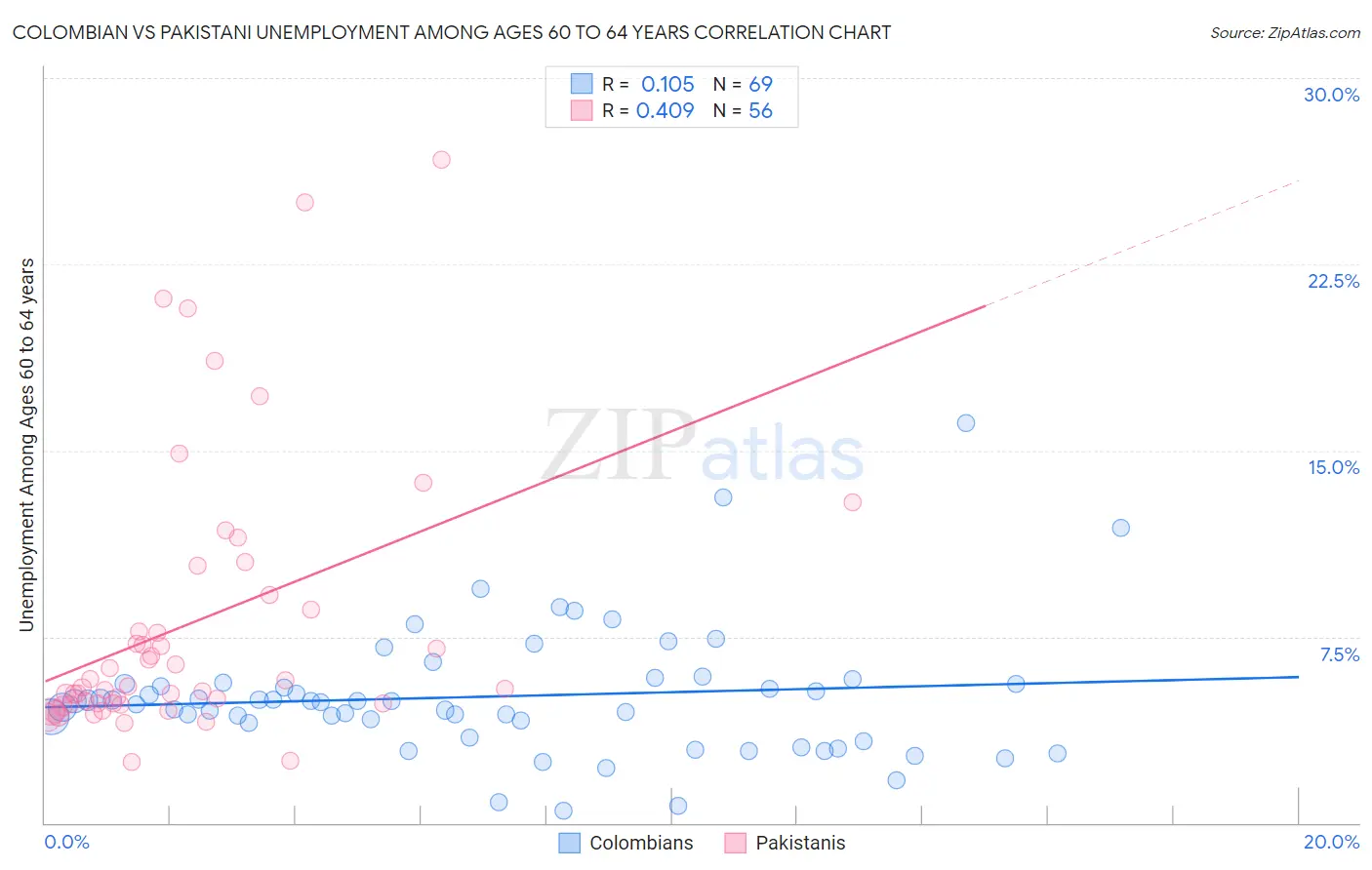 Colombian vs Pakistani Unemployment Among Ages 60 to 64 years