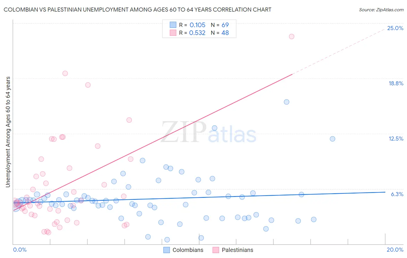 Colombian vs Palestinian Unemployment Among Ages 60 to 64 years