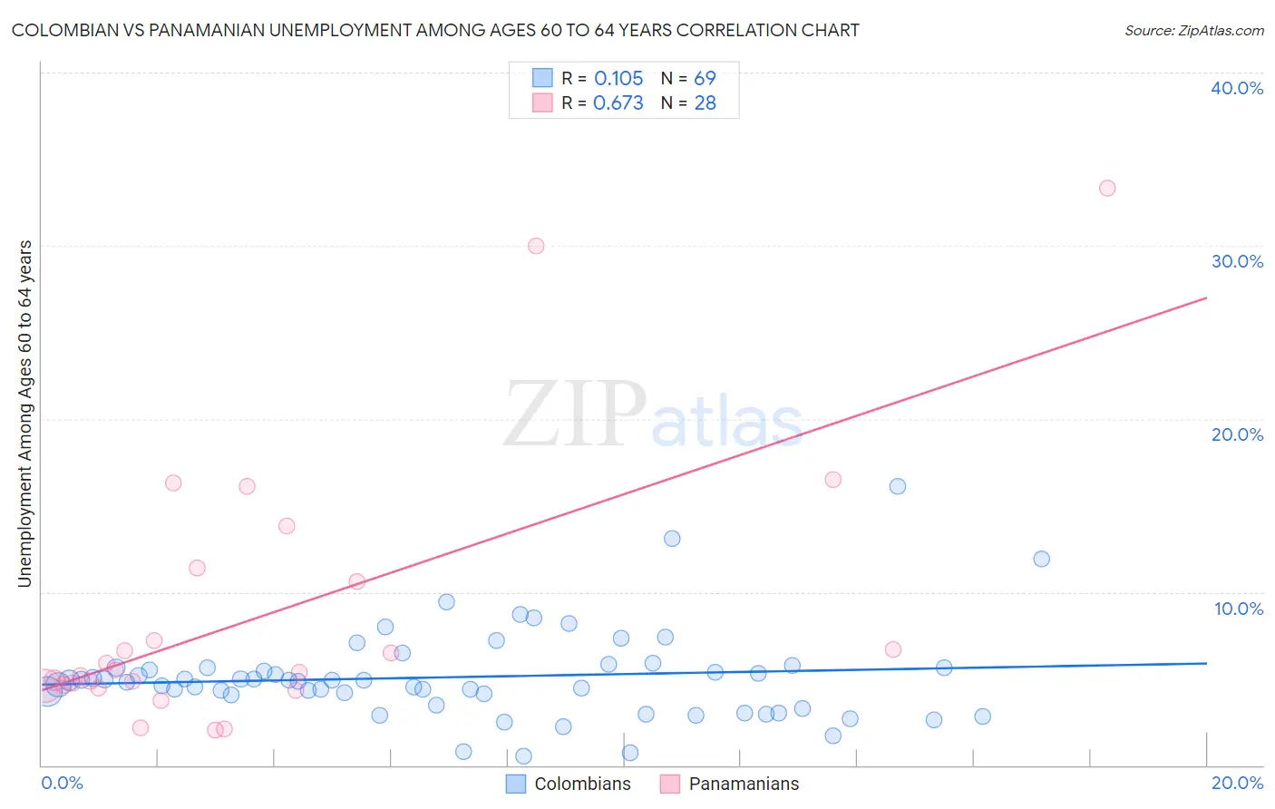Colombian vs Panamanian Unemployment Among Ages 60 to 64 years