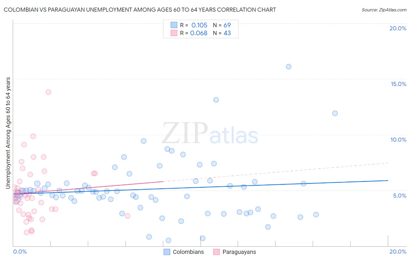 Colombian vs Paraguayan Unemployment Among Ages 60 to 64 years