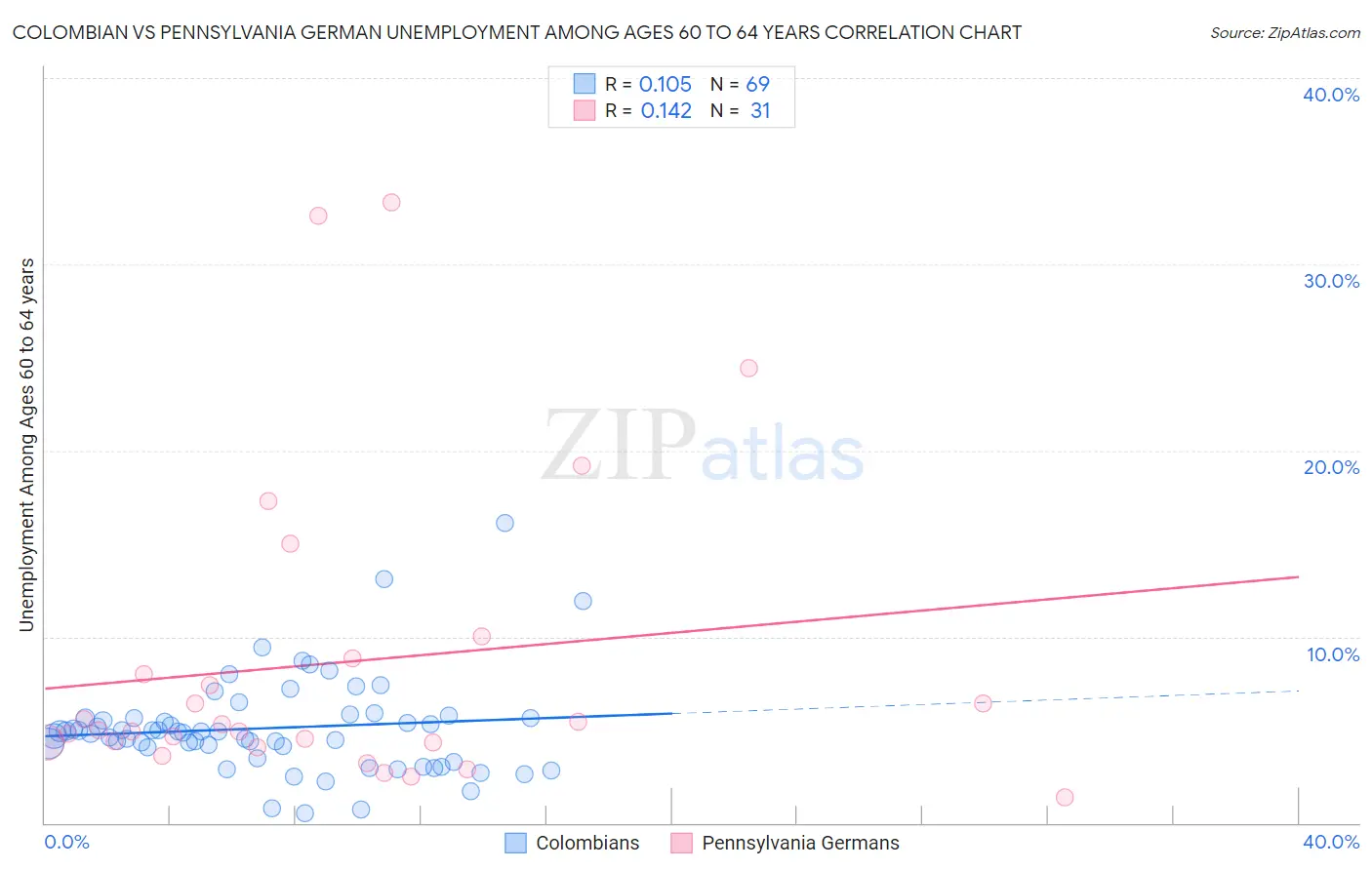 Colombian vs Pennsylvania German Unemployment Among Ages 60 to 64 years