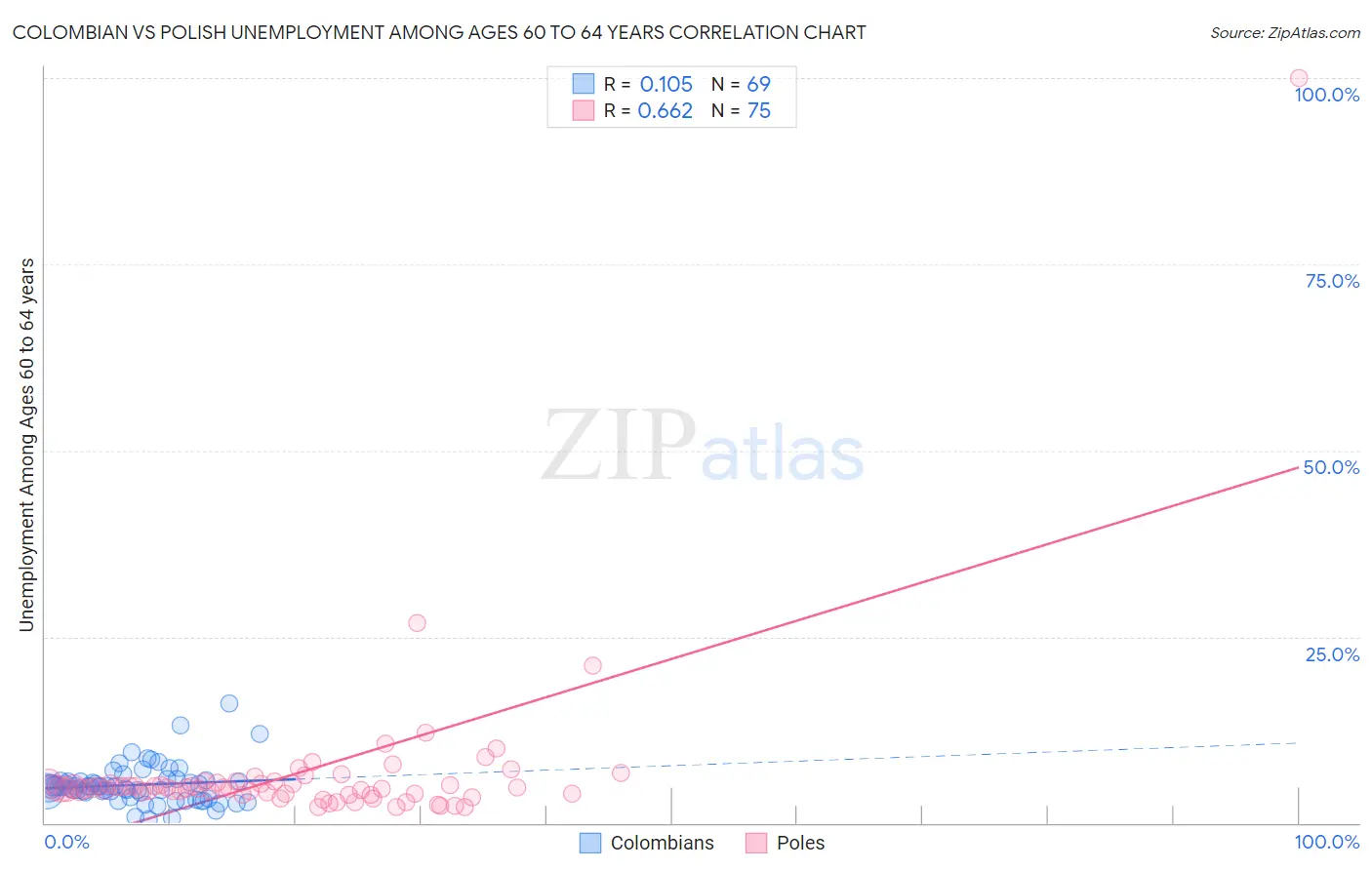 Colombian vs Polish Unemployment Among Ages 60 to 64 years