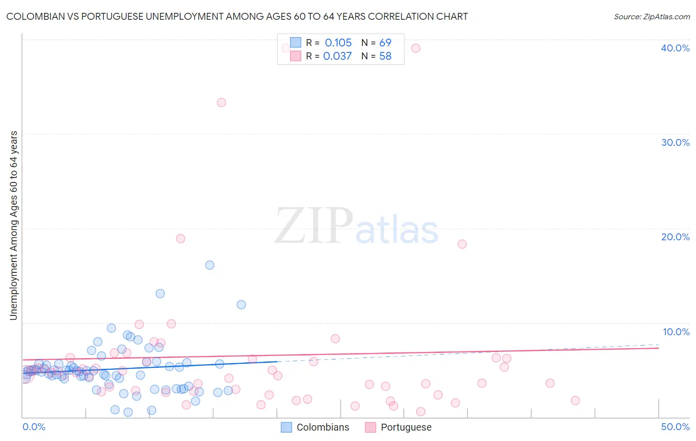 Colombian vs Portuguese Unemployment Among Ages 60 to 64 years