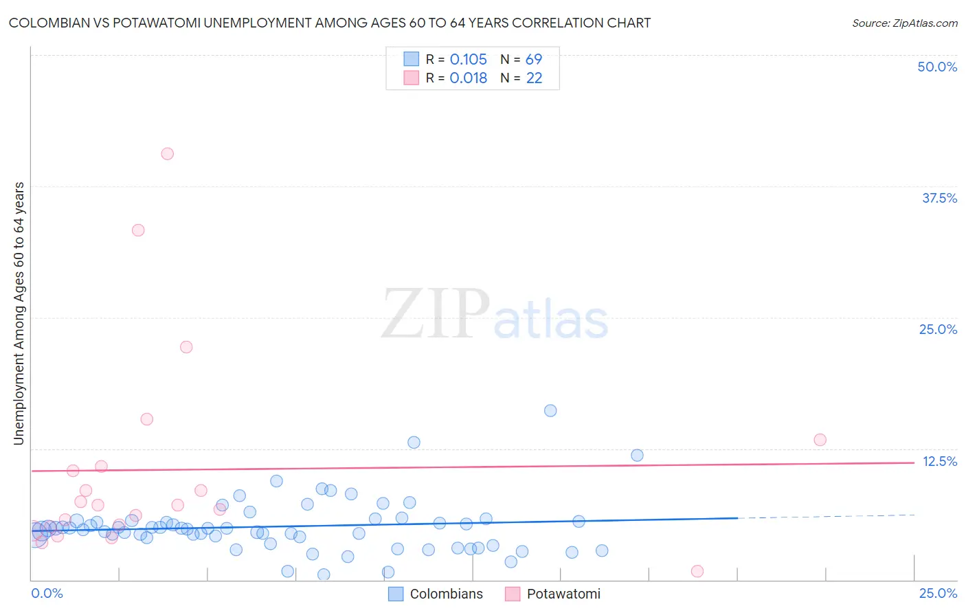 Colombian vs Potawatomi Unemployment Among Ages 60 to 64 years