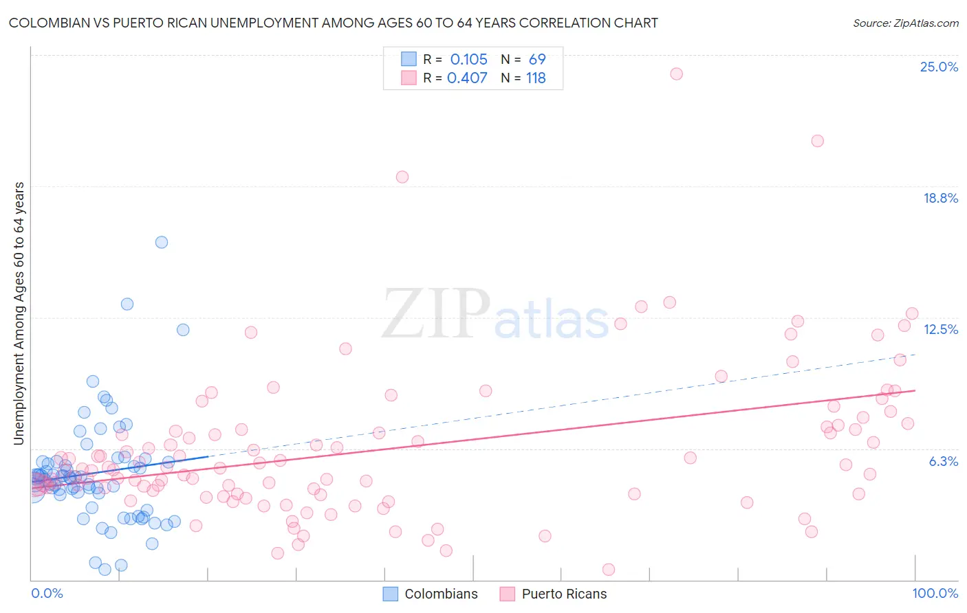Colombian vs Puerto Rican Unemployment Among Ages 60 to 64 years