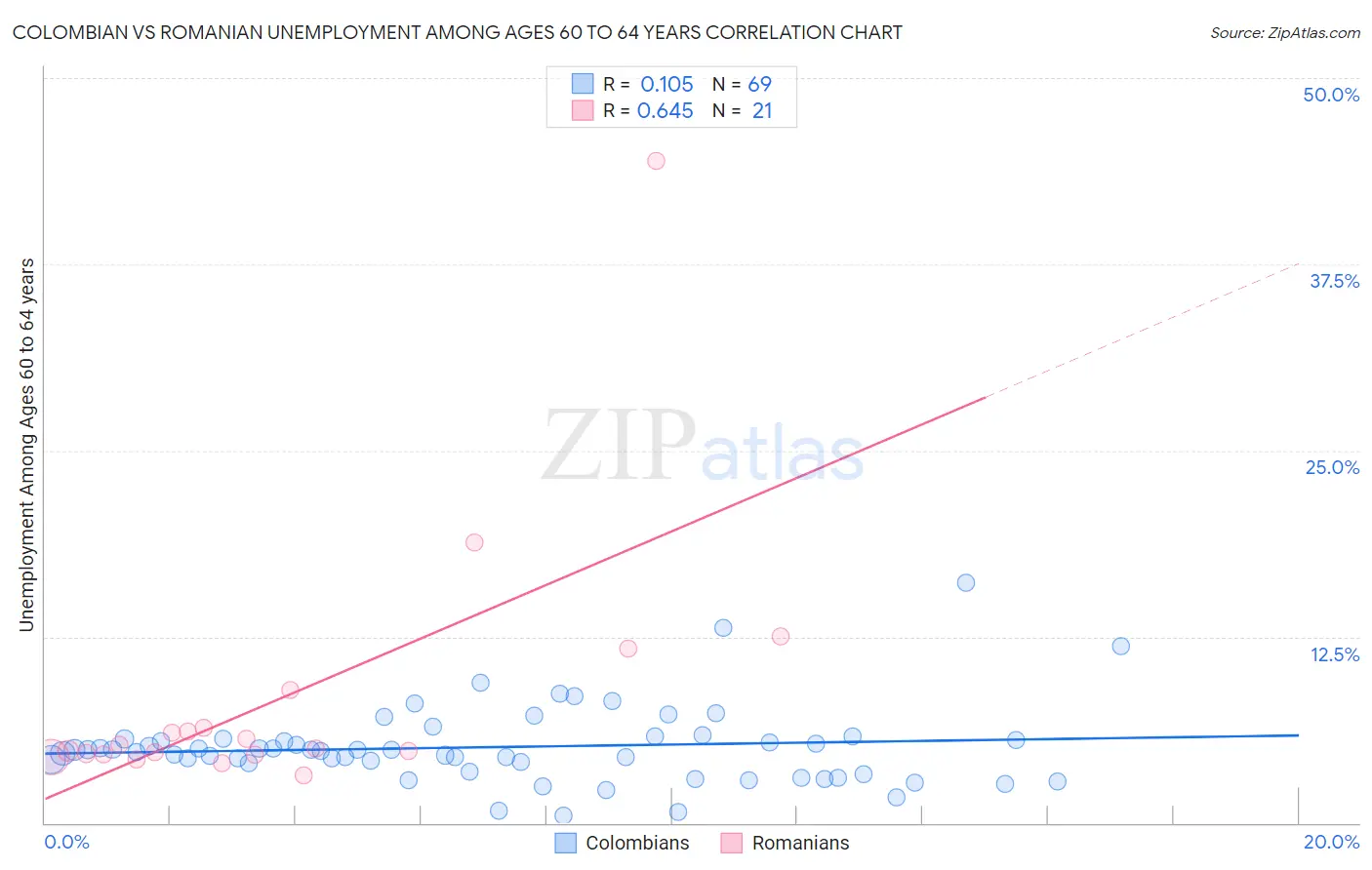 Colombian vs Romanian Unemployment Among Ages 60 to 64 years