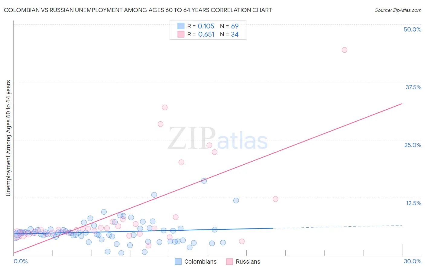 Colombian vs Russian Unemployment Among Ages 60 to 64 years