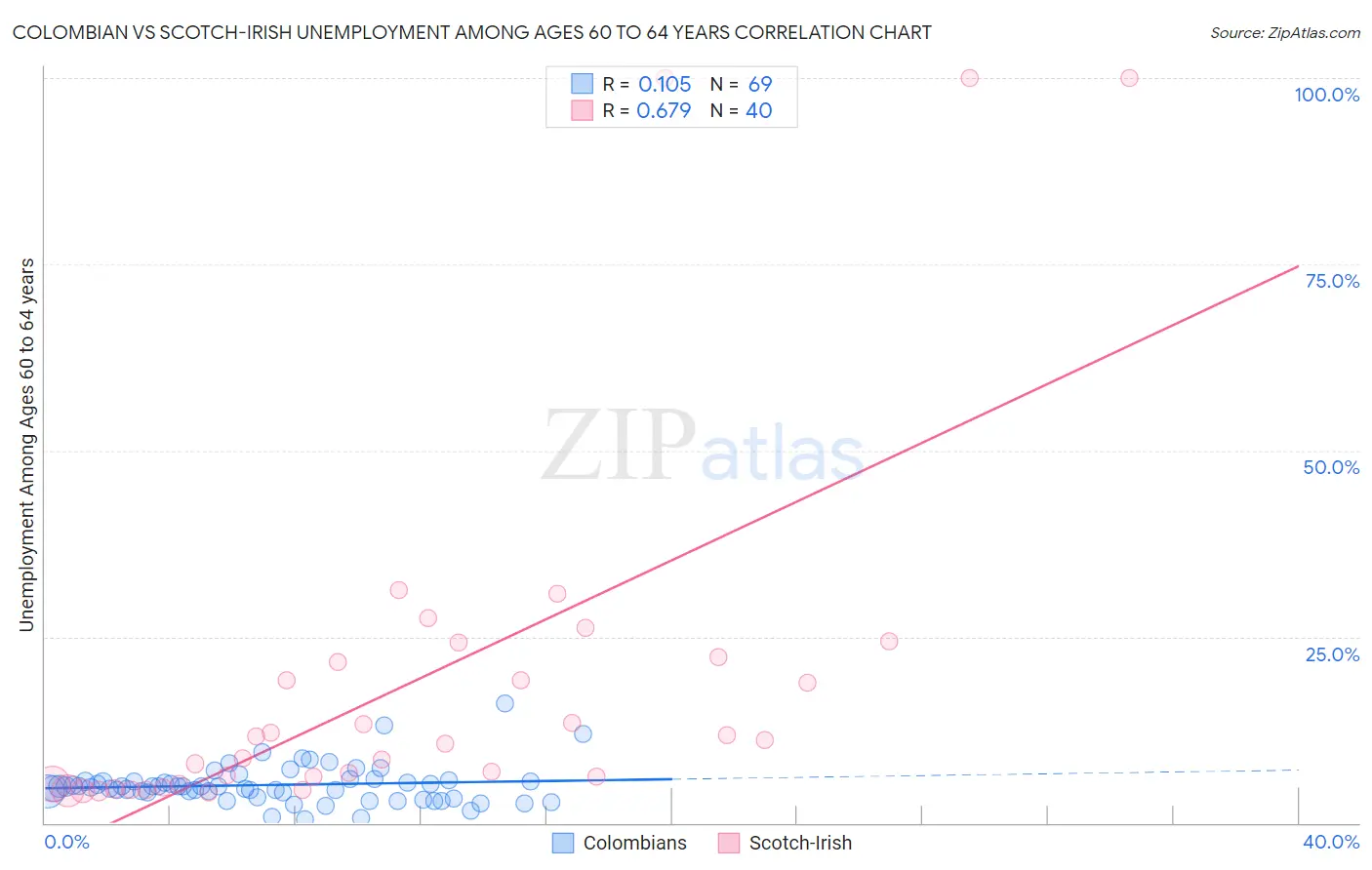 Colombian vs Scotch-Irish Unemployment Among Ages 60 to 64 years