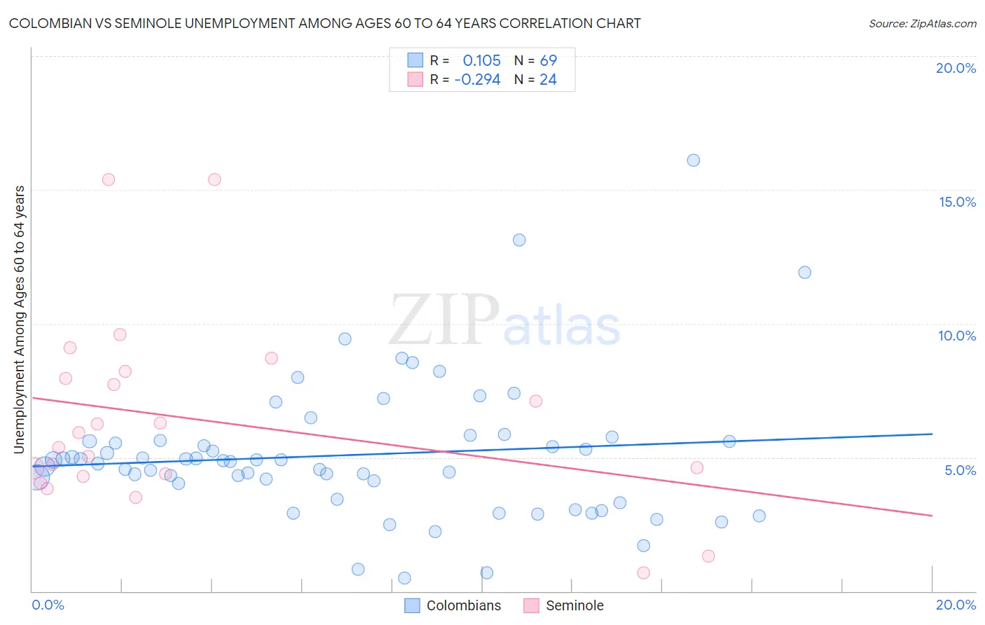Colombian vs Seminole Unemployment Among Ages 60 to 64 years
