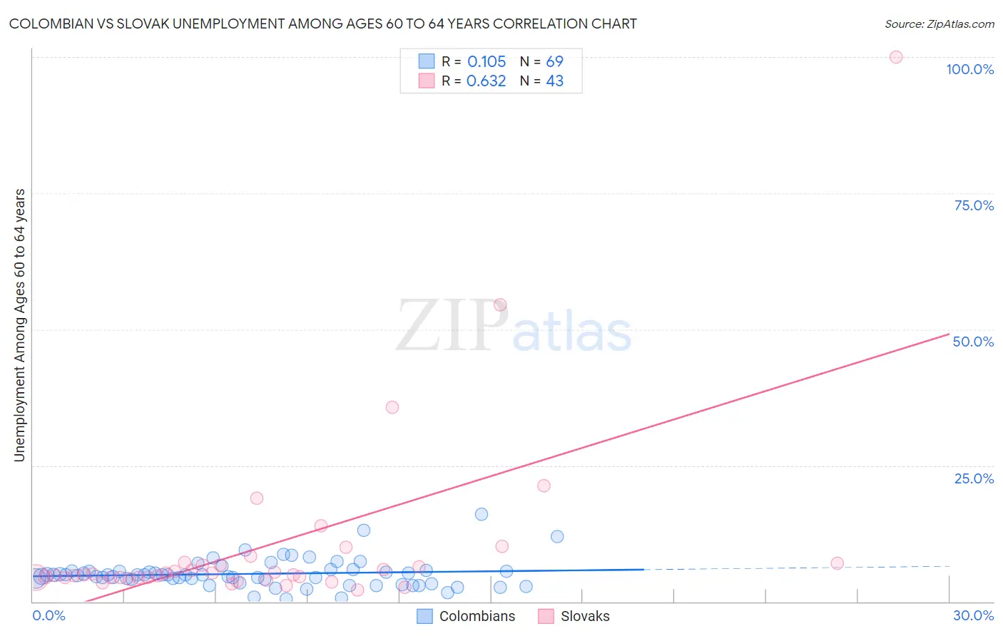 Colombian vs Slovak Unemployment Among Ages 60 to 64 years