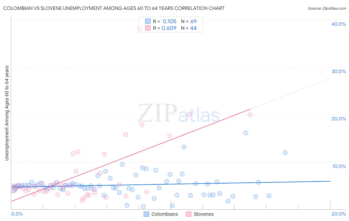 Colombian vs Slovene Unemployment Among Ages 60 to 64 years