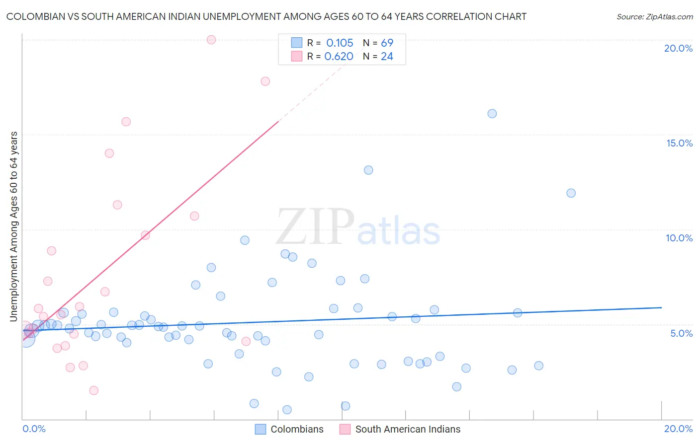 Colombian vs South American Indian Unemployment Among Ages 60 to 64 years