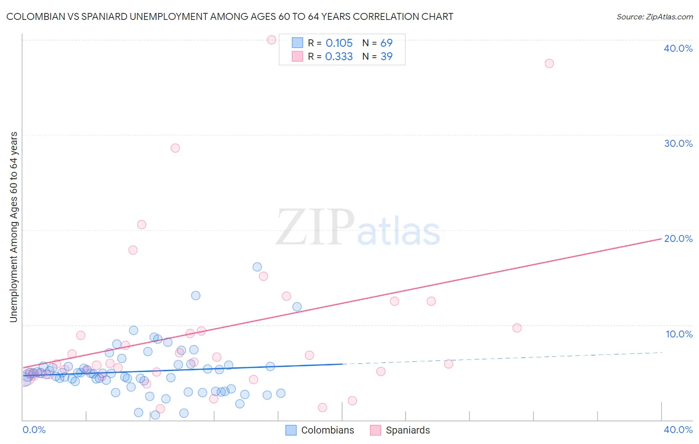 Colombian vs Spaniard Unemployment Among Ages 60 to 64 years