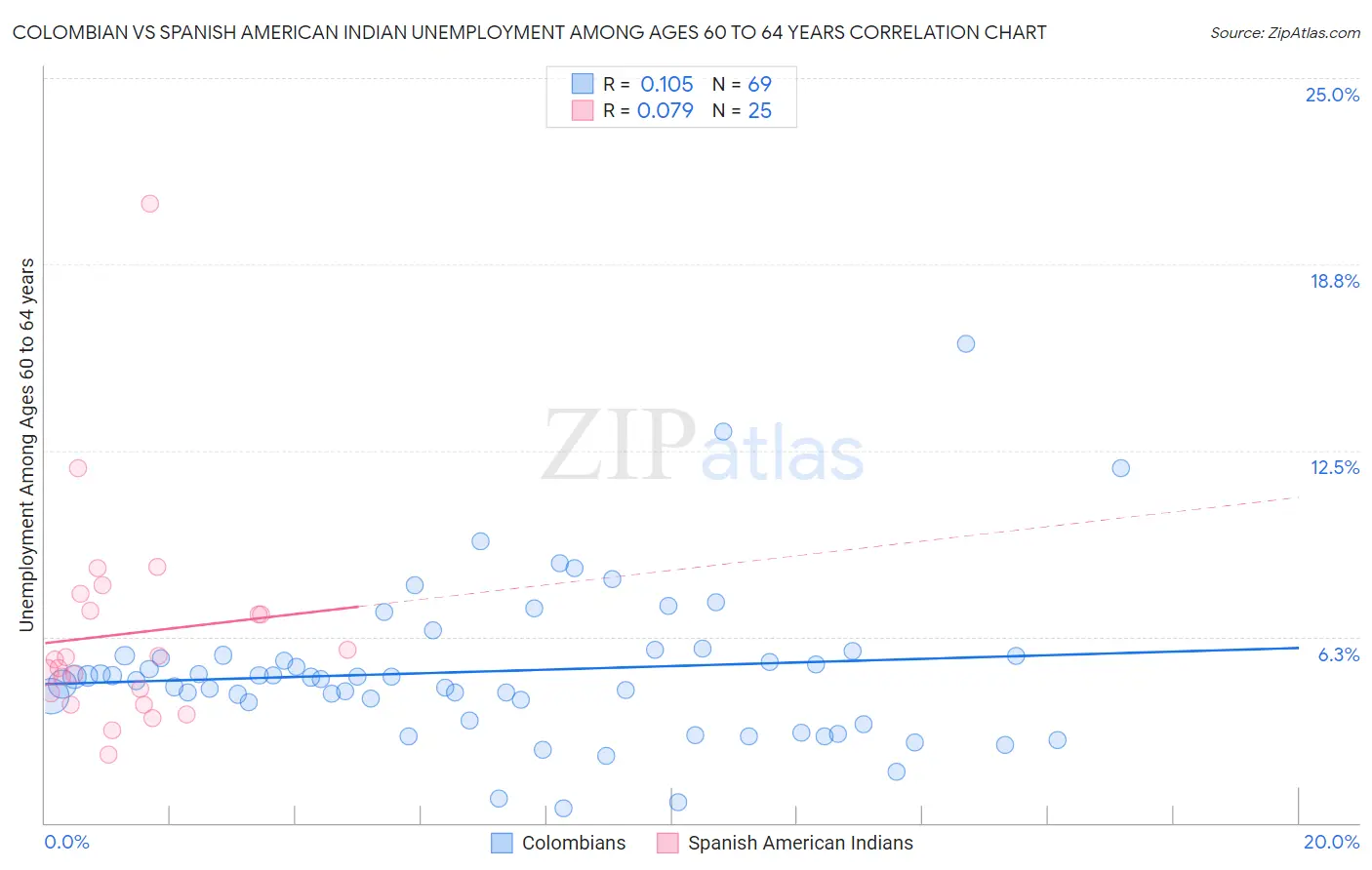 Colombian vs Spanish American Indian Unemployment Among Ages 60 to 64 years