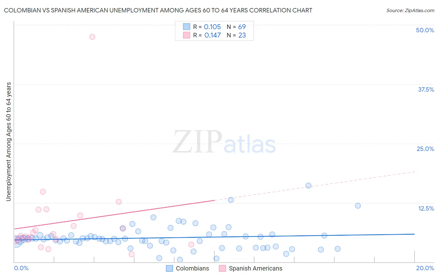 Colombian vs Spanish American Unemployment Among Ages 60 to 64 years