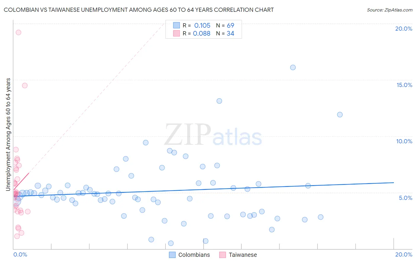 Colombian vs Taiwanese Unemployment Among Ages 60 to 64 years