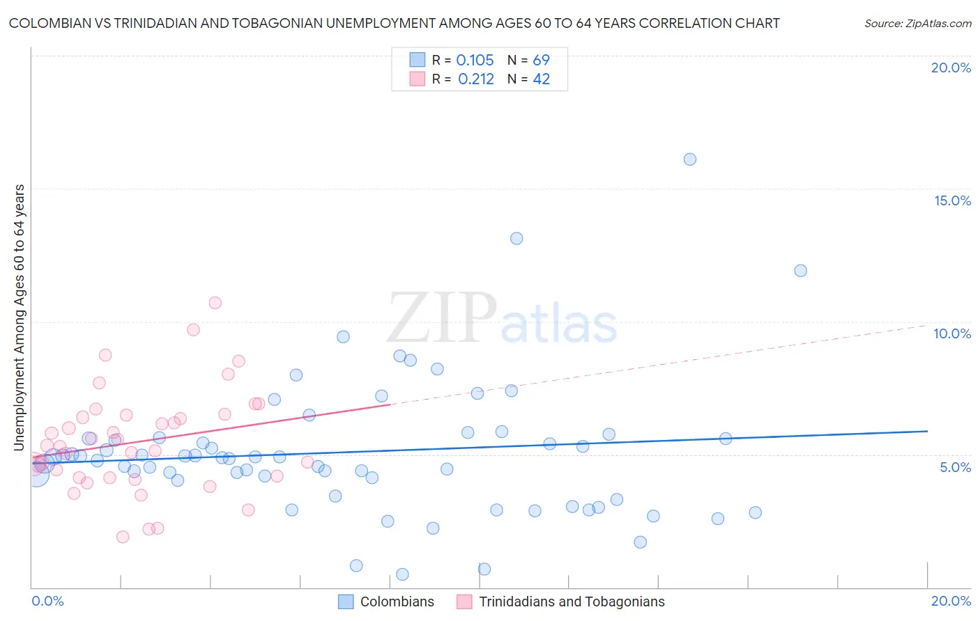 Colombian vs Trinidadian and Tobagonian Unemployment Among Ages 60 to 64 years