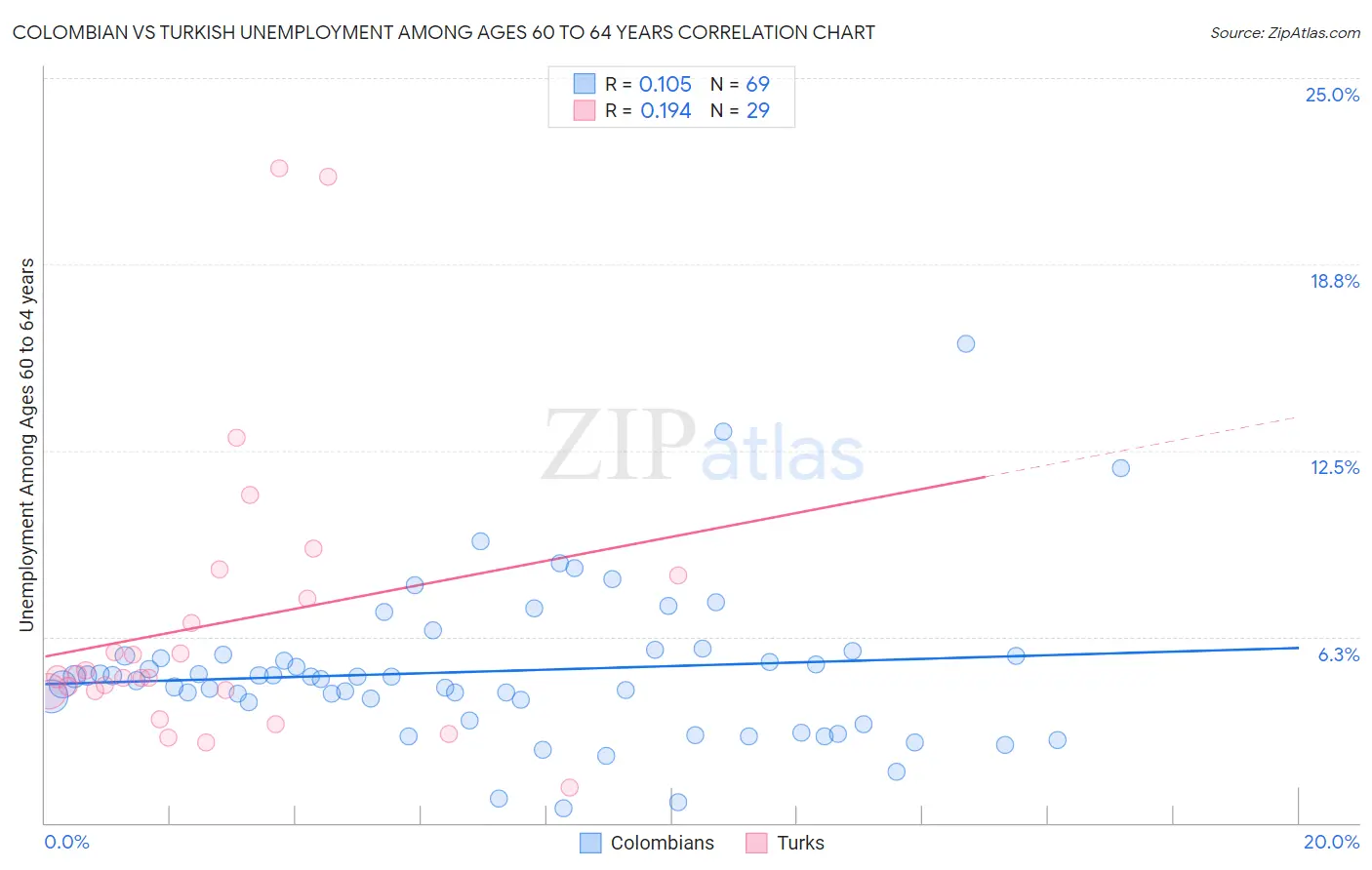 Colombian vs Turkish Unemployment Among Ages 60 to 64 years