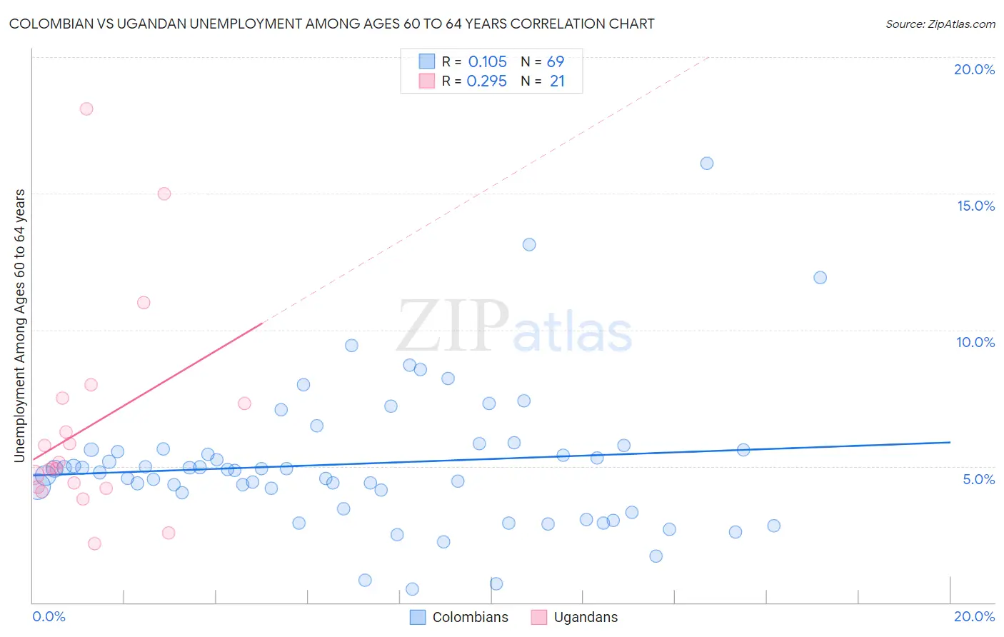 Colombian vs Ugandan Unemployment Among Ages 60 to 64 years