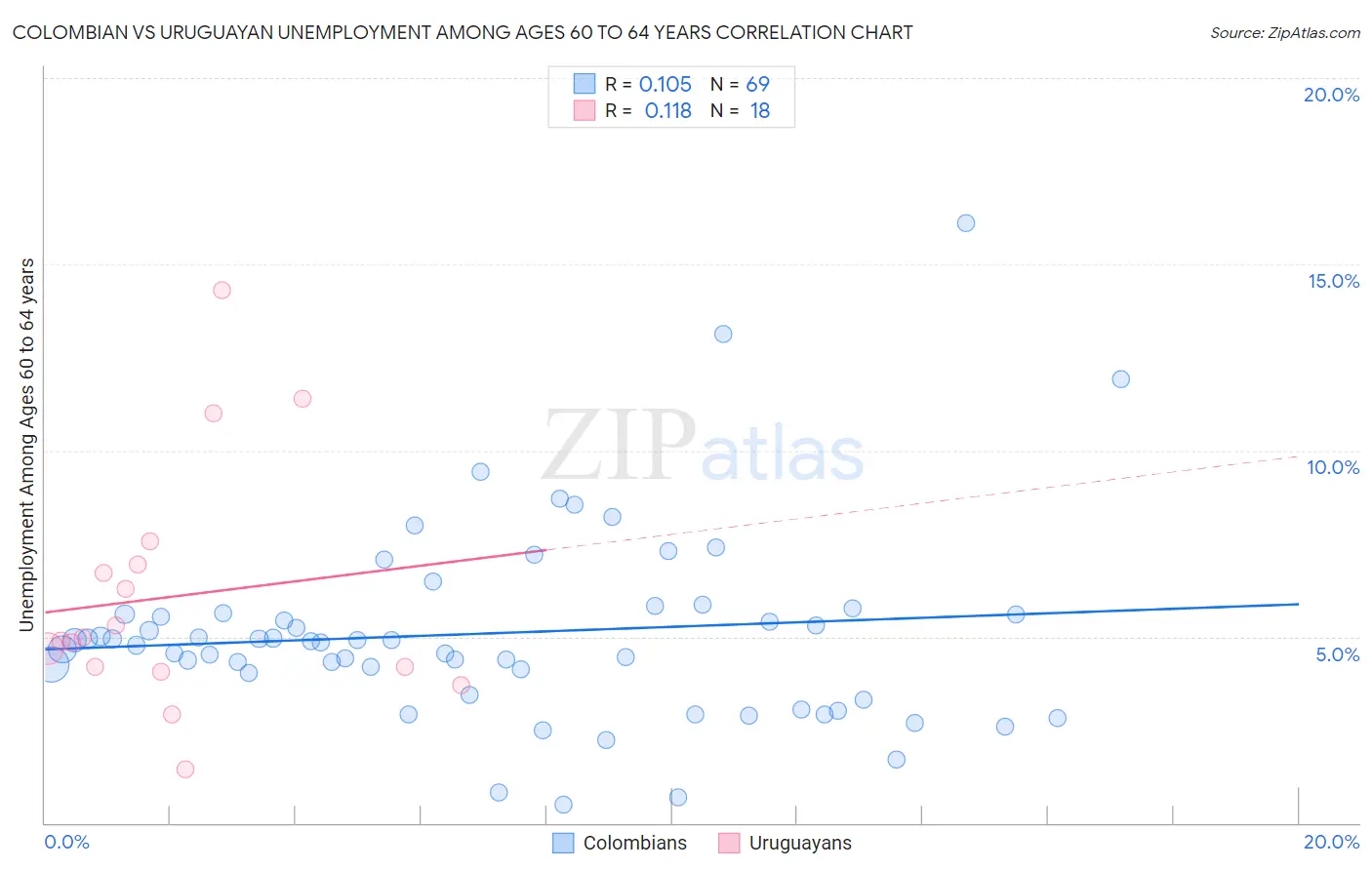 Colombian vs Uruguayan Unemployment Among Ages 60 to 64 years