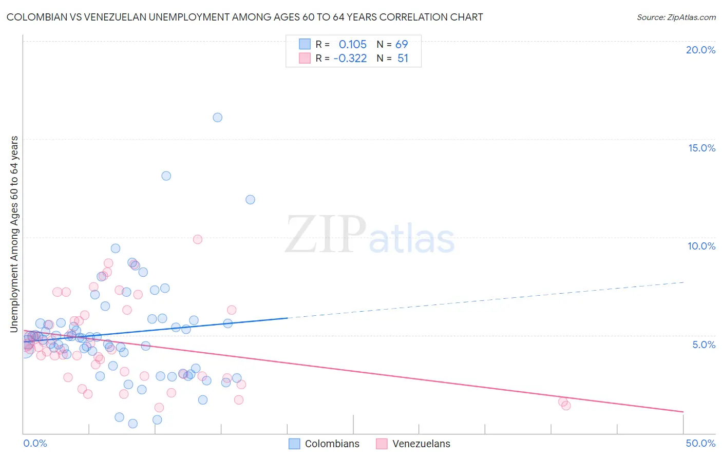Colombian vs Venezuelan Unemployment Among Ages 60 to 64 years