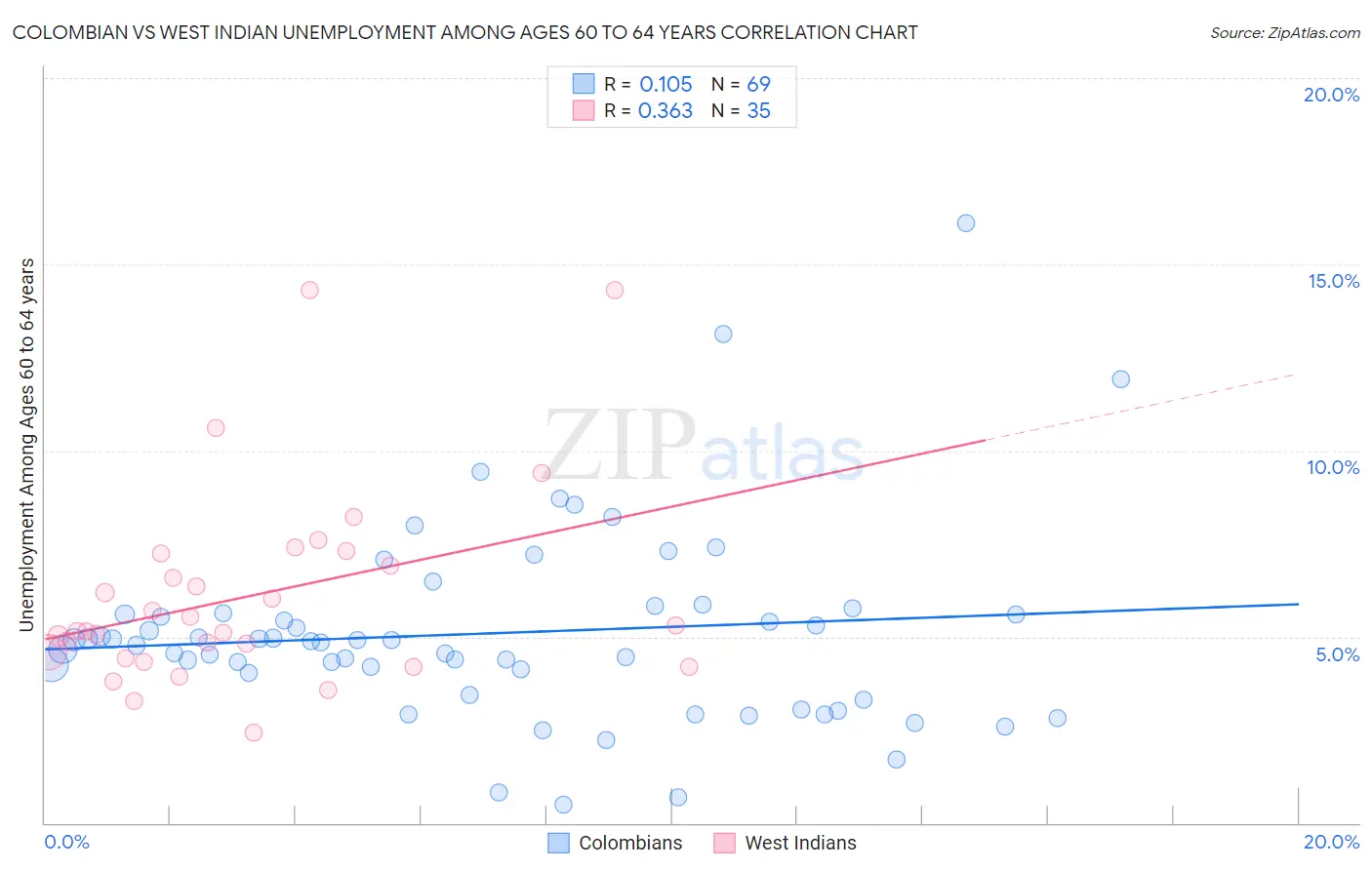 Colombian vs West Indian Unemployment Among Ages 60 to 64 years