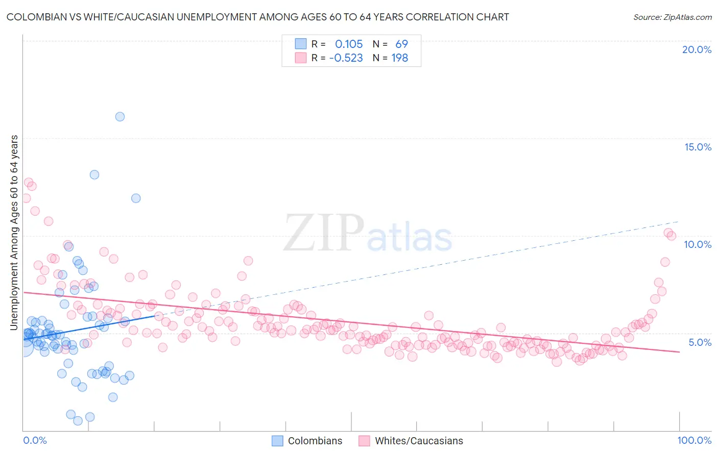 Colombian vs White/Caucasian Unemployment Among Ages 60 to 64 years