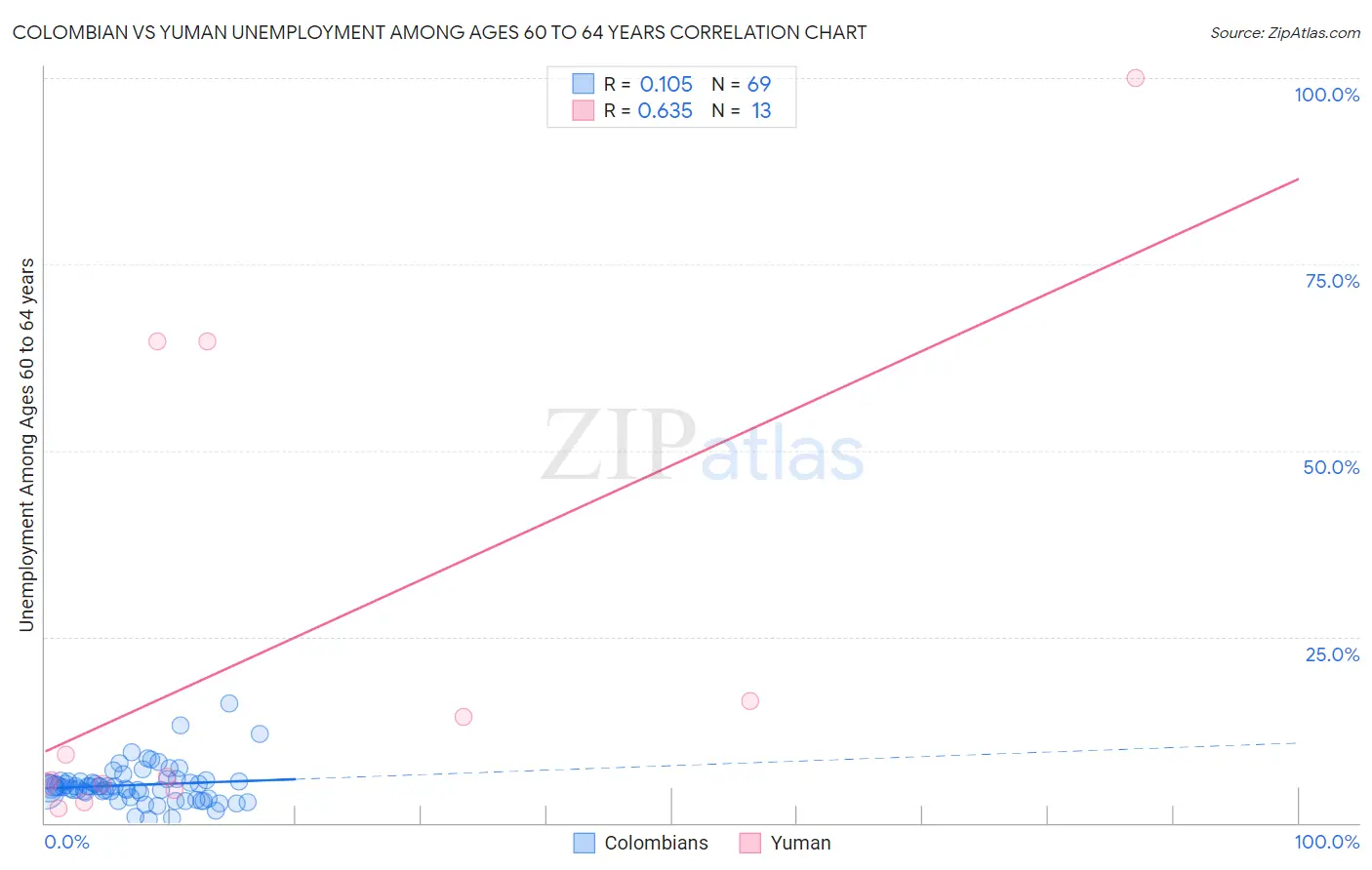 Colombian vs Yuman Unemployment Among Ages 60 to 64 years