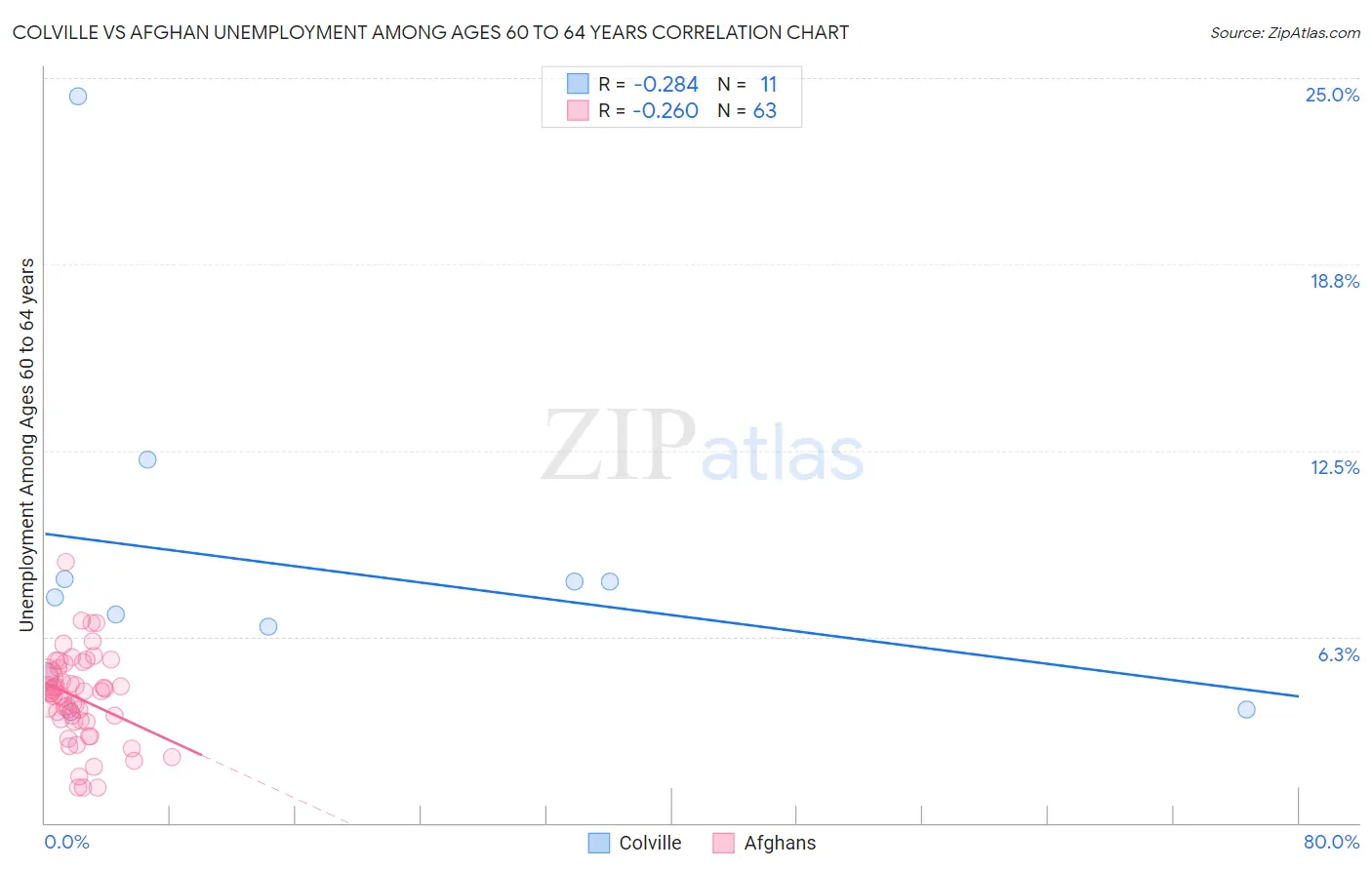 Colville vs Afghan Unemployment Among Ages 60 to 64 years