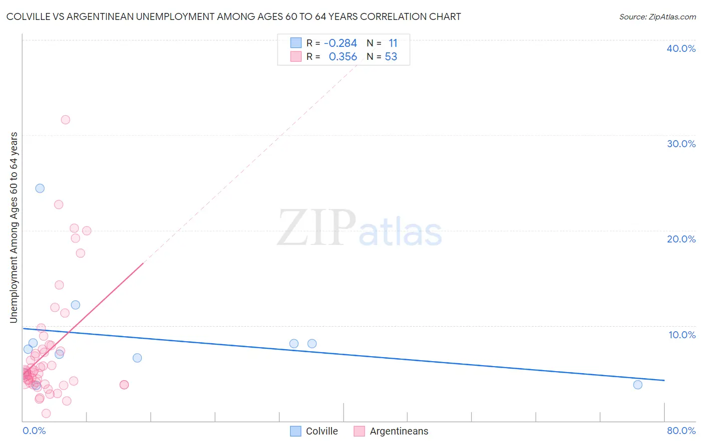 Colville vs Argentinean Unemployment Among Ages 60 to 64 years