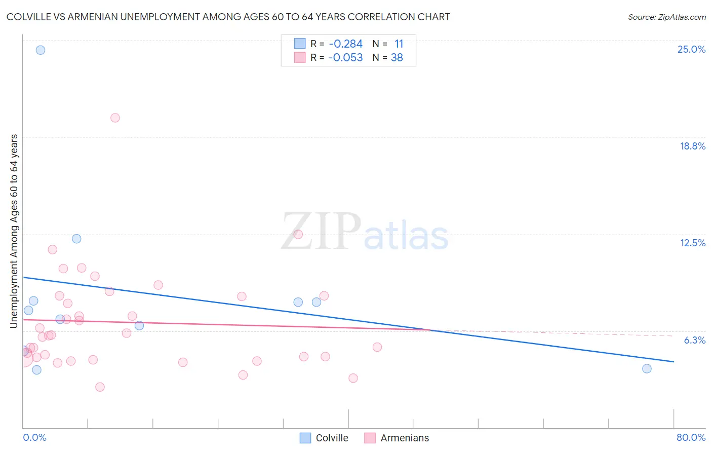 Colville vs Armenian Unemployment Among Ages 60 to 64 years